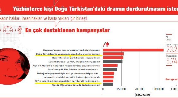 Change org’de Doğu Türkistan dedi